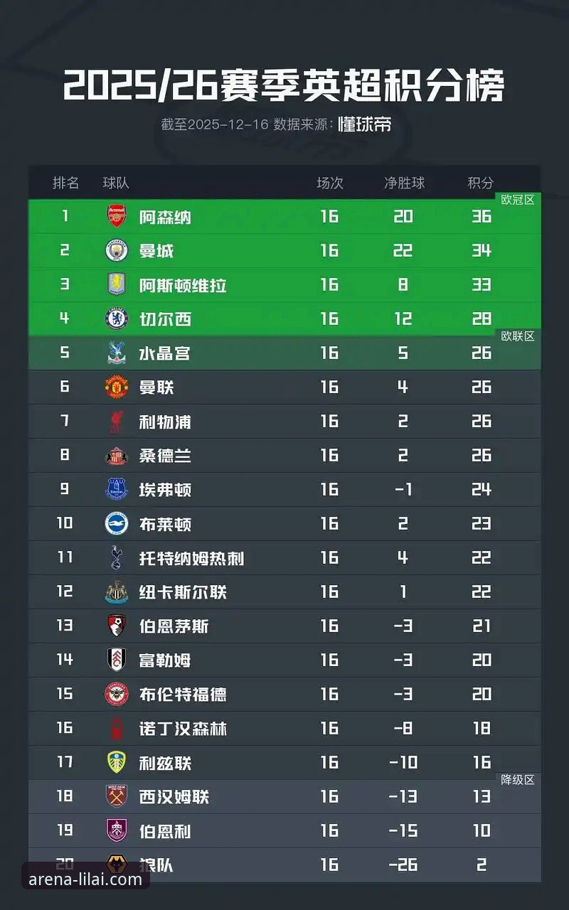 英超历史五月积分榜解析：阿森纳领跑，曼联紧随其后